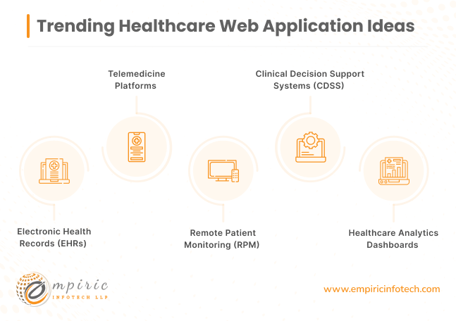 Trending Healthcare Web Application Ideas